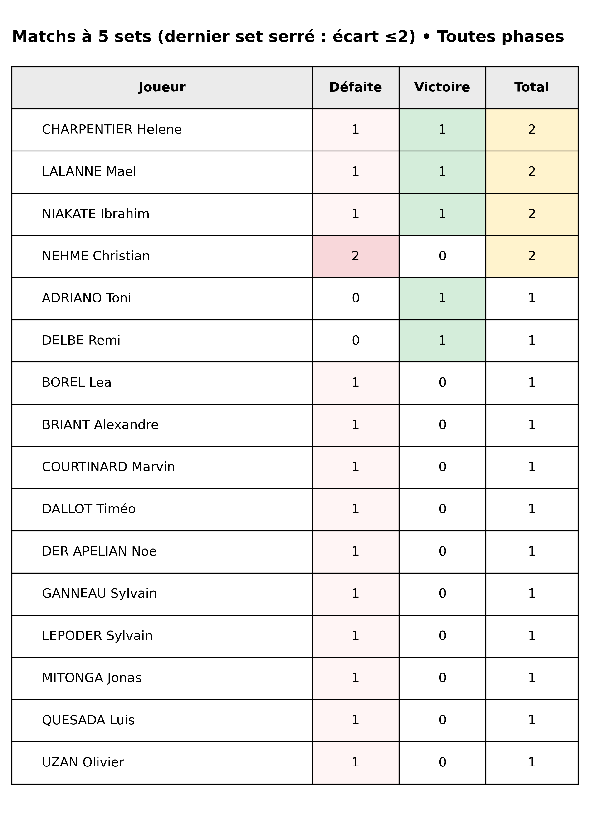 Toutes phases  bloc 09 matchs 5 sets dernier set serre